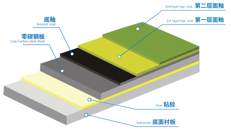 搪瓷鋼板廠家：搪瓷鋼板的原材料及規(guī)格介紹